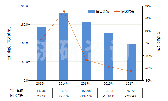 2013-2017年中國(guó)齊多夫定、拉米夫定、司他夫定、地達(dá)諾新及它們的鹽(HS29389010)出口總額及增速統(tǒng)計(jì)